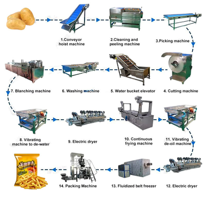 French Fries and Potato Chips Production Line with 304 Stainless Steel